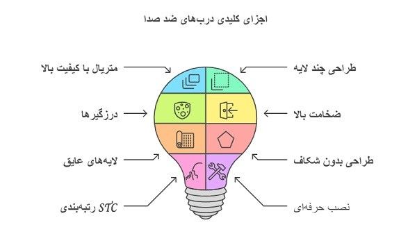 انواع درب ضد صدا